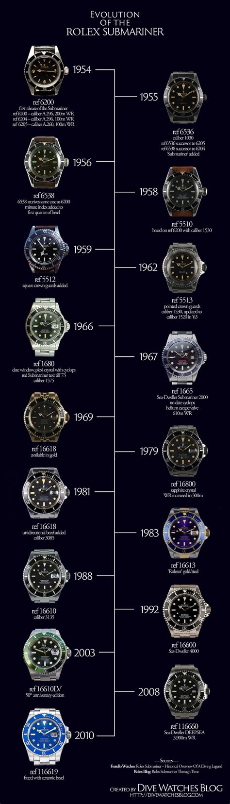 rolex submariner immersion|rolex submariner value chart.